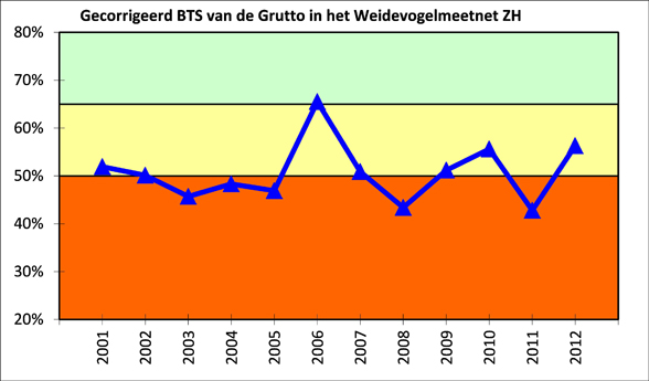 Grafiek-2.-Bruto-Territoriaal-Succes-van-de-Grutto-in-Zuid-Holland-in-de-periode-2001-2012