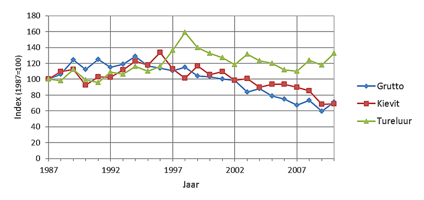 Trends-Grutto,-Kievit-en-Tureluur-territoria-in-Noord-Holland-1987-2010-(bron-Provincie-Noord-Holland)
